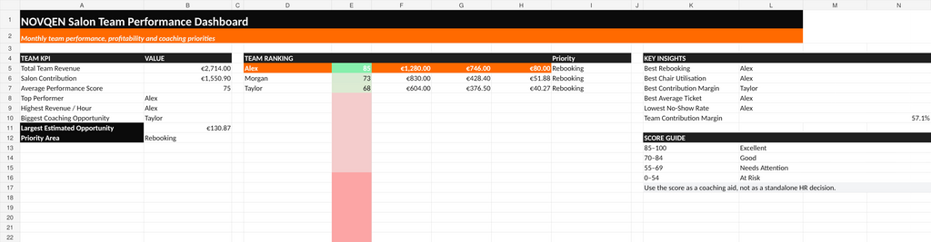 NOVQEN Stylist Performance and Profitability Manager dashboard