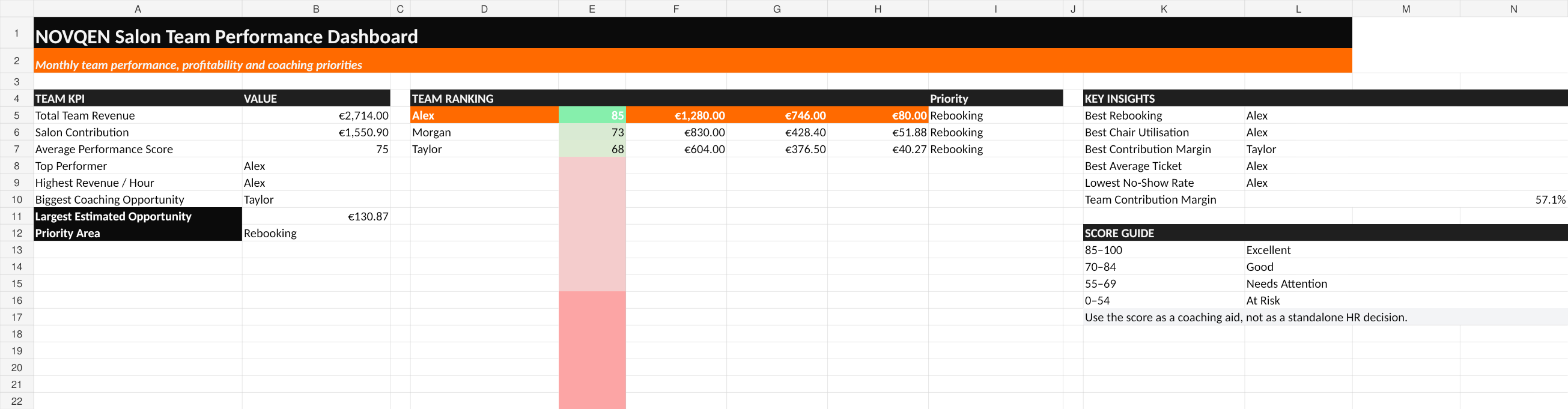 NOVQEN Stylist Performance and Profitability Manager dashboard